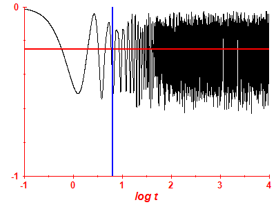 Survival probability log
